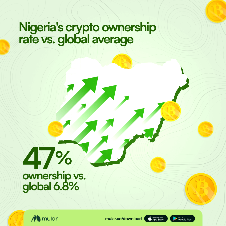 Nigeria's crypto ownership rate vs. global average Infographic